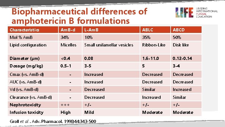Biopharmaceutical differences of amphotericin B formulations Characteristics Am. B-d L-Am. B ABLC ABCD Mol