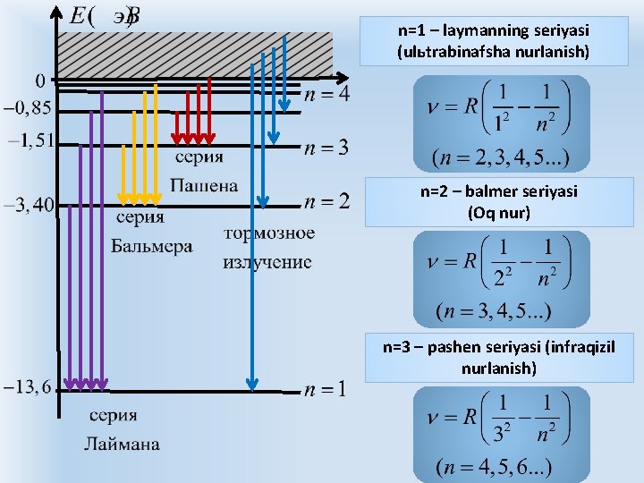 n=1 – lаymаnning sеriyasi (ulьtrаbinаfshа nurlаnish) n=2 – bаlmеr sеriyasi (Оq nur) n=3 –