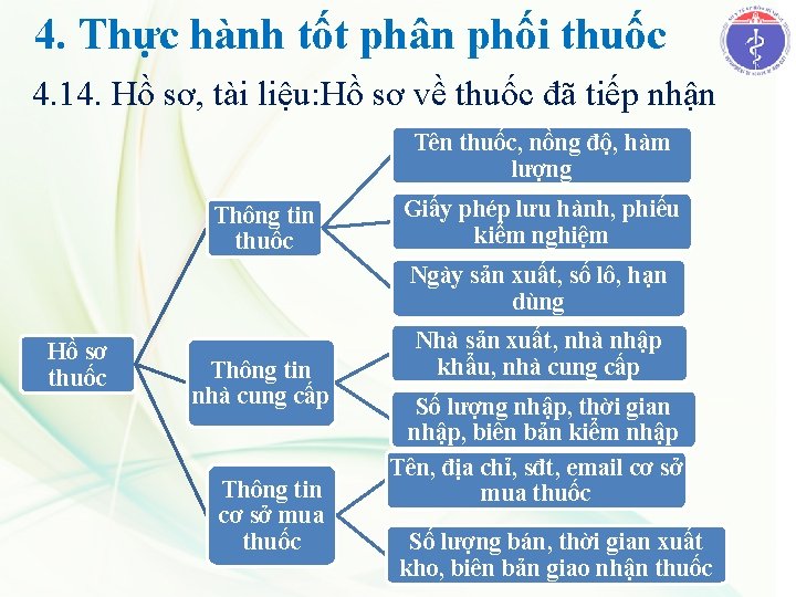 4. Thực hành tốt phân phối thuốc 4. 14. Hồ sơ, tài liệu: Hồ