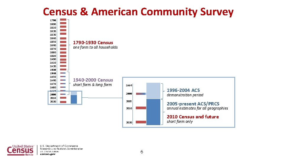 Census & American Community Survey 1790 1800 1810 1820 1830 1840 1850 1860 1870