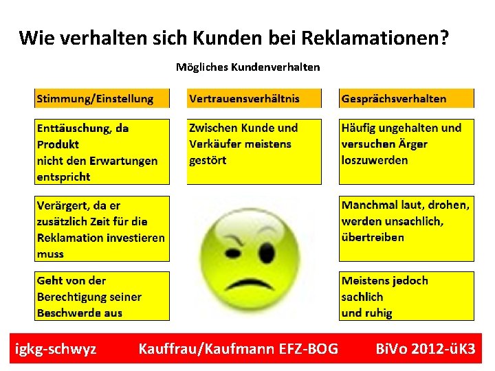 Wie verhalten sich Kunden bei Reklamationen? Mögliches Kundenverhalten igkg-schwyz Kauffrau/Kaufmann EFZ-BOG Bi. Vo 2012