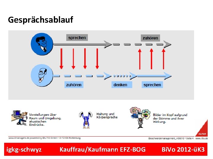 Gesprächsablauf igkg-schwyz Kauffrau/Kaufmann EFZ-BOG Bi. Vo 2012 -üK 3 