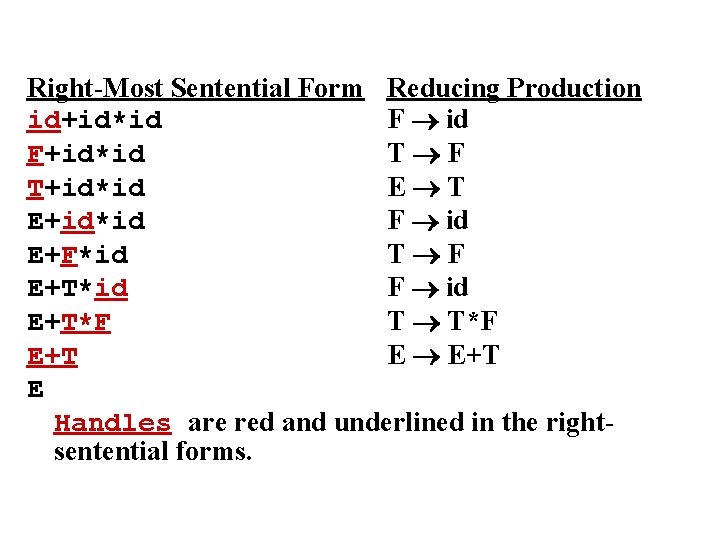 Right-Most Sentential Form Reducing Production id+id*id F id F+id*id T F T+id*id E T