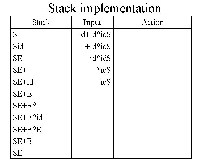 Stack implementation Stack $ $id $E $E+id $E+E*id $E+E*E $E+E $E Input id+id*id$ id$