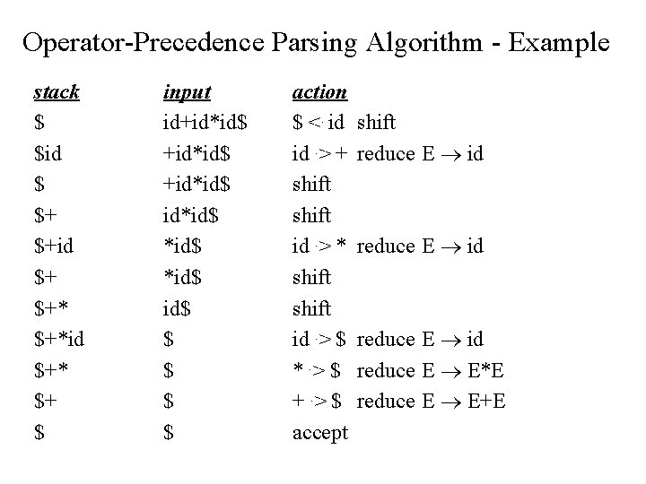Operator-Precedence Parsing Algorithm - Example stack $ $id $ $+ $+id $+ $+*id $+*