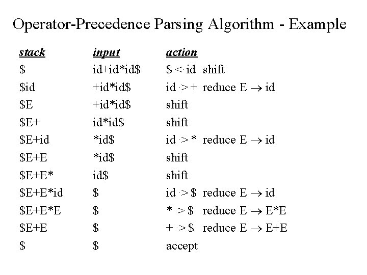 Operator-Precedence Parsing Algorithm - Example stack $ $id $E $E+id $E+E*id $E+E*E $E+E $