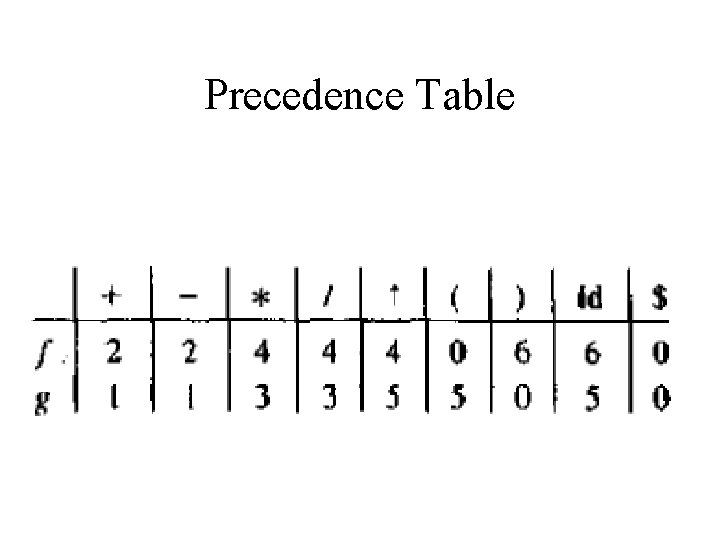 Precedence Table 