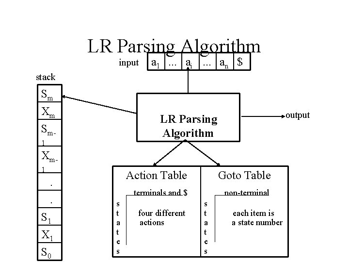 LR Parsing Algorithm input a 1. . . ai. . . an $ stack