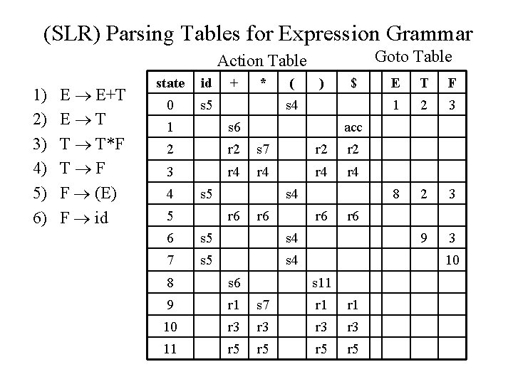 (SLR) Parsing Tables for Expression Grammar Goto Table Action Table 1) 2) 3) 4)