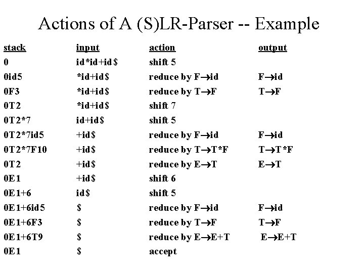 Actions of A (S)LR-Parser -- Example stack 0 0 id 5 0 F 3