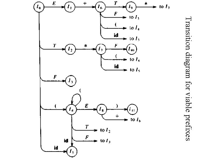 Transition diagram for viable prefixes 