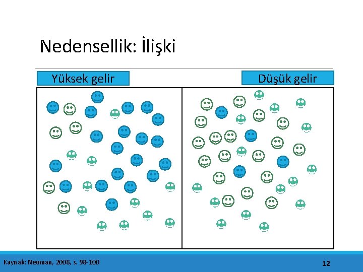 Nedensellik: İlişki Yüksek gelir Kaynak: Neuman, 2008, s. 98 -100 Düşük gelir 12 