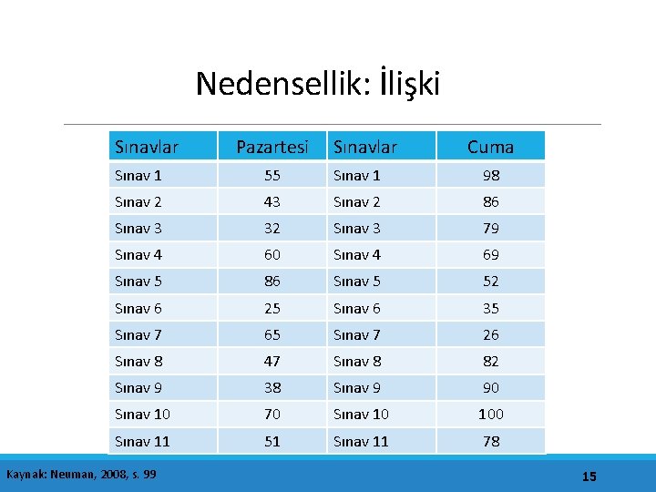 Nedensellik: İlişki Sınavlar Pazartesi Sınavlar Cuma Sınav 1 55 Sınav 1 98 Sınav 2