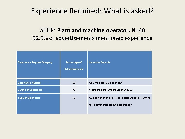 Experience Required: What is asked? SEEK: Plant and machine operator, N=40 92. 5% of
