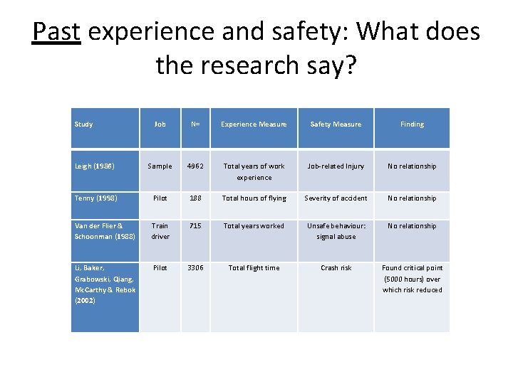 Past experience and safety: What does the research say? Study Job N= Experience Measure