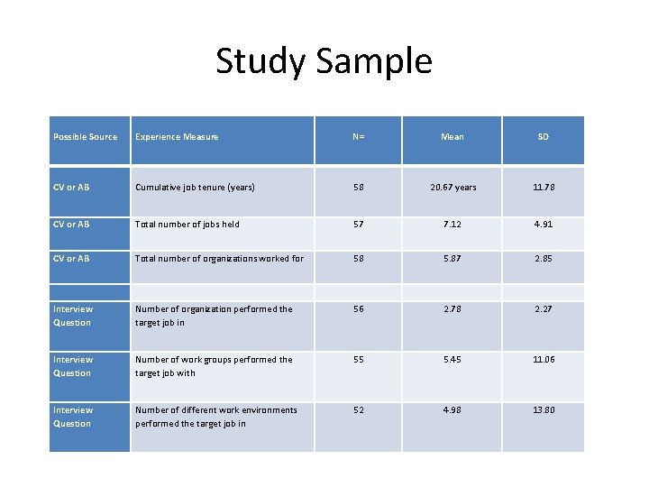 Study Sample Possible Source Experience Measure N= Mean SD CV or AB Cumulative job