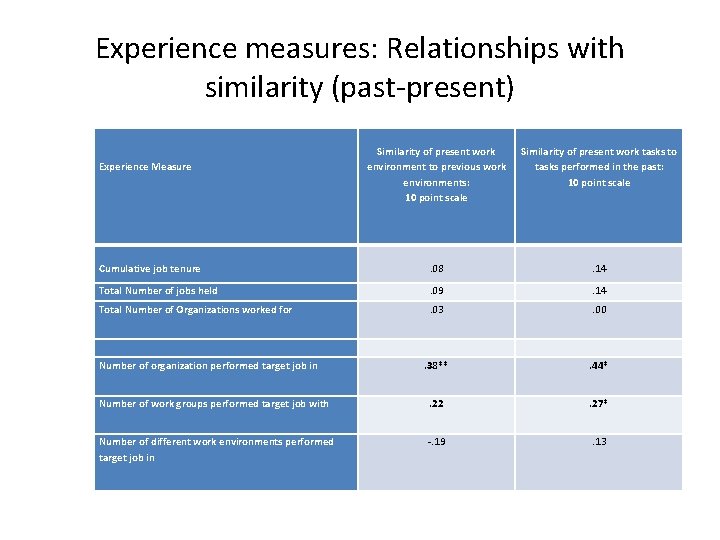 Experience measures: Relationships with similarity (past-present) Similarity of present work environment to previous work