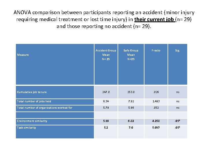 ANOVA comparison between participants reporting an accident (minor injury requiring medical treatment or lost