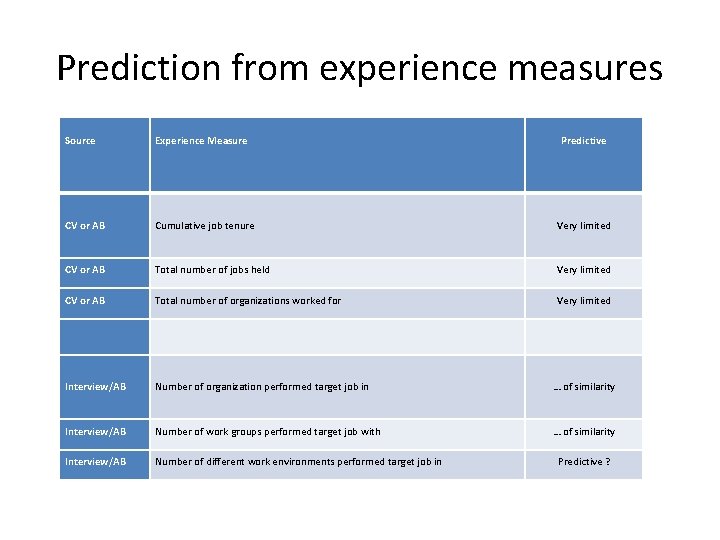 Prediction from experience measures Source Experience Measure Predictive CV or AB Cumulative job tenure