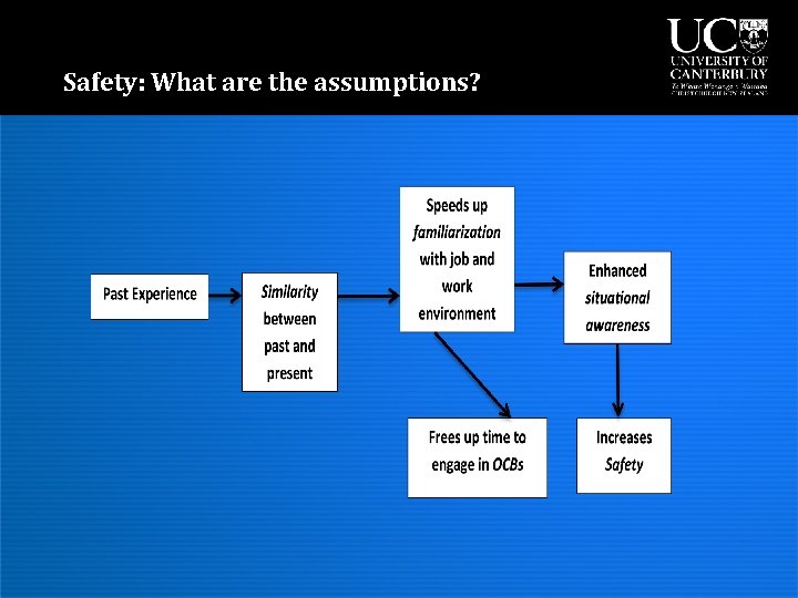 Safety: What are the assumptions? 