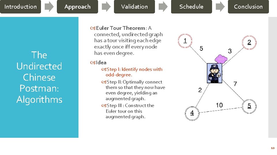 Introduction The Undirected Chinese Postman: Algorithms Approach Validation Schedule Conclusion Euler Tour Theorem: A