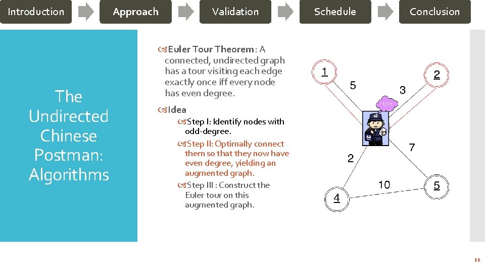 Introduction The Undirected Chinese Postman: Algorithms Approach Validation Schedule Conclusion Euler Tour Theorem: A
