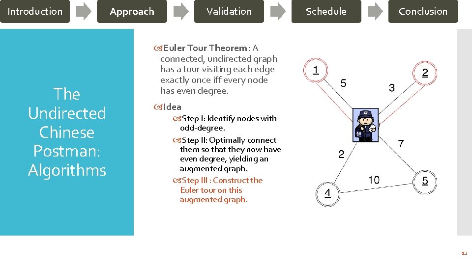 Introduction The Undirected Chinese Postman: Algorithms Approach Validation Schedule Conclusion Euler Tour Theorem: A
