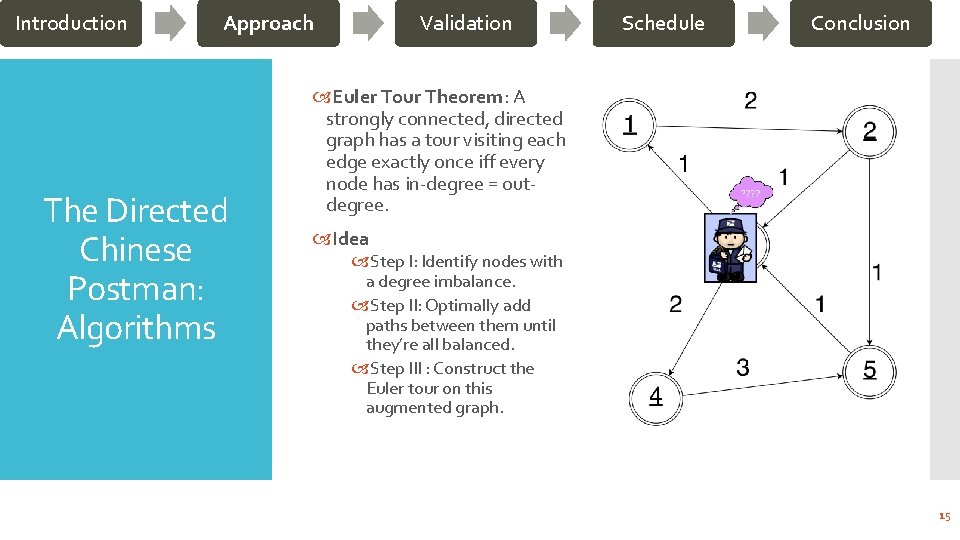 Introduction Approach The Directed Chinese Postman: Algorithms Validation Schedule Conclusion Euler Tour Theorem: A