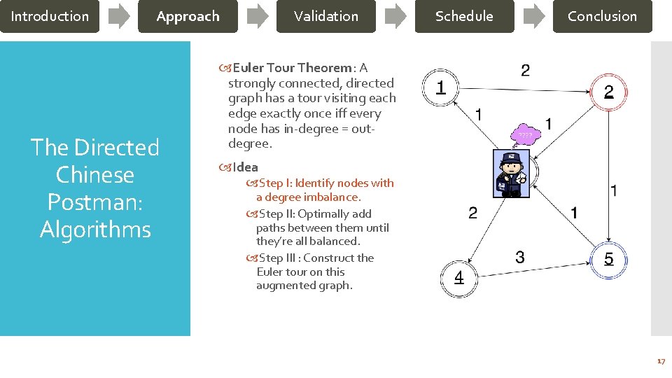 Introduction Approach The Directed Chinese Postman: Algorithms Validation Schedule Conclusion Euler Tour Theorem: A