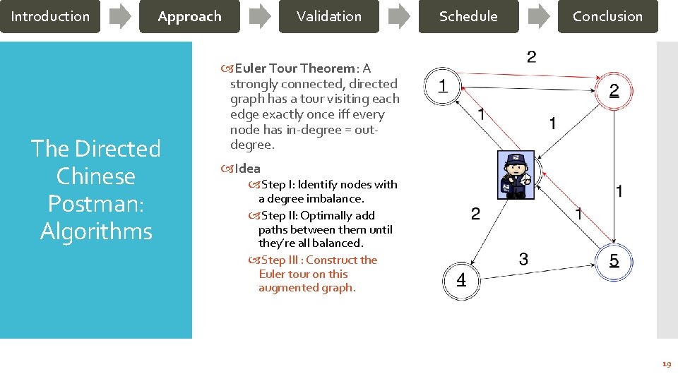 Introduction Approach The Directed Chinese Postman: Algorithms Validation Schedule Conclusion Euler Tour Theorem: A