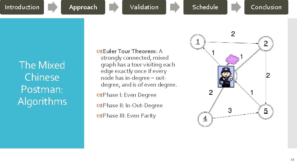 Introduction The Mixed Chinese Postman: Algorithms Approach Validation Schedule Conclusion Euler Tour Theorem: A