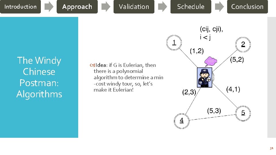 Introduction Approach The Windy Chinese Postman: Algorithms Validation Schedule Conclusion Idea: if G is