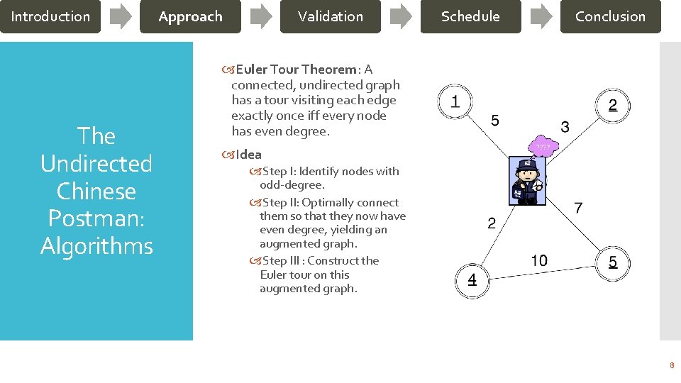 Introduction The Undirected Chinese Postman: Algorithms Approach Validation Schedule Conclusion Euler Tour Theorem: A