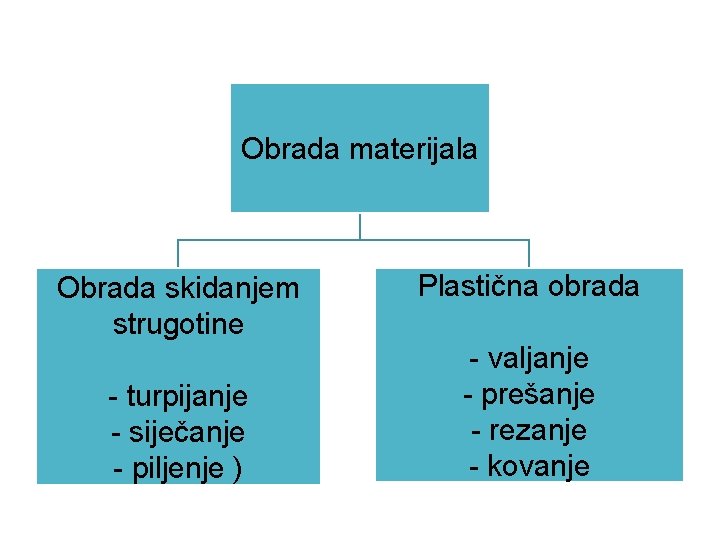 Obrada materijala Obrada skidanjem strugotine - turpijanje - siječanje - piljenje ) Plastična obrada Obrada materijala Obrada skidanjem strugotine - turpijanje - siječanje - piljenje ) Plastična obrada