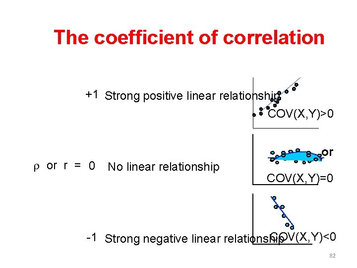 The coefficient of correlation +1 Strong positive linear relationship COV(X, Y)>0 r or r
