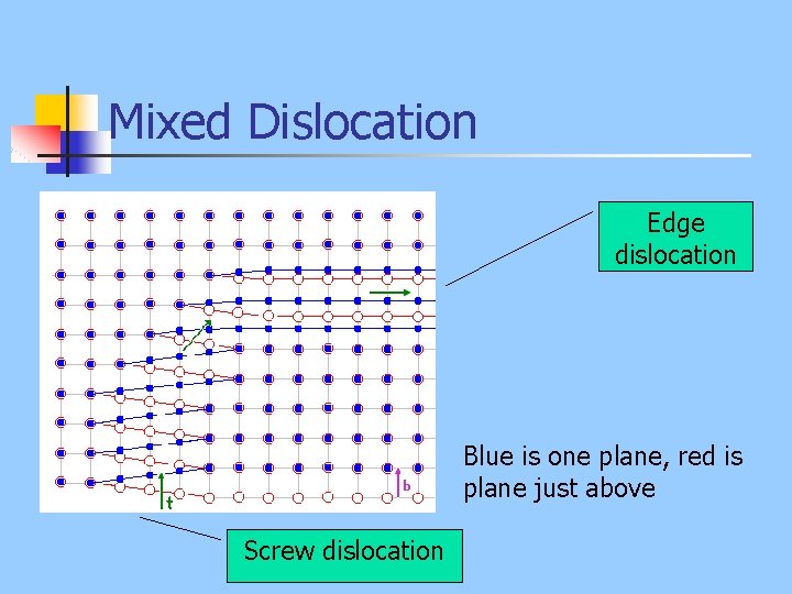 Mixed Dislocation Edge dislocation Blue is one plane, red is plane just above Screw