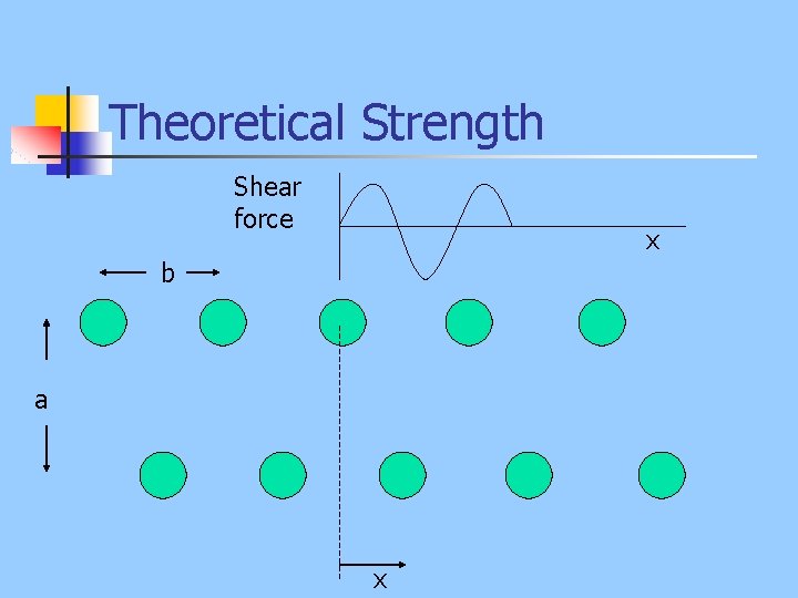 Theoretical Strength Shear force x b a x 