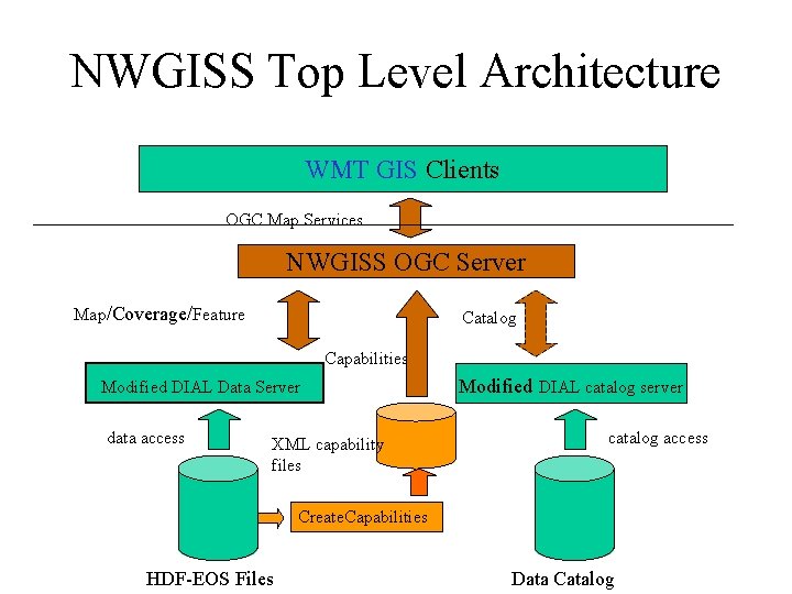NWGISS Top Level Architecture WMT GIS Clients OGC Map Services NWGISS OGC Server Map/Coverage/Feature