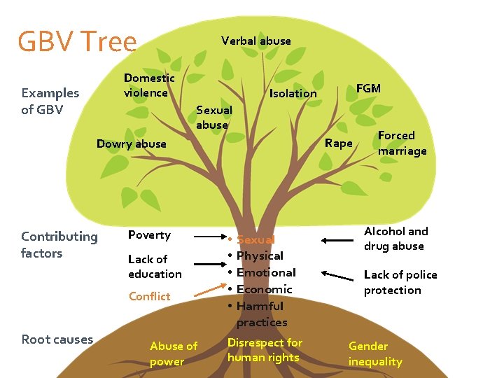 GBV Tree Verbal abuse Domestic violence Examples of GBV Sexual abuse Rape Dowry abuse