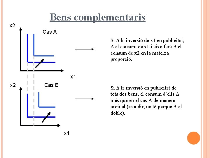 x 2 Bens complementaris Cas A Si Δ la inversió de x 1 en