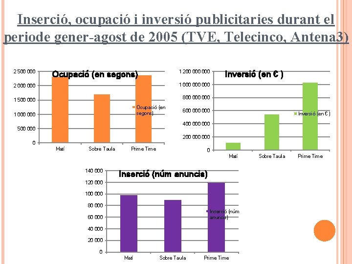 Inserció, ocupació i inversió publicitaries durant el periode gener-agost de 2005 (TVE, Telecinco, Antena