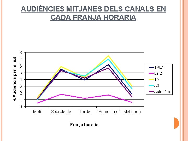 AUDIÈNCIES MITJANES DELS CANALS EN CADA FRANJA HORARIA % Audiència per minut 8 7