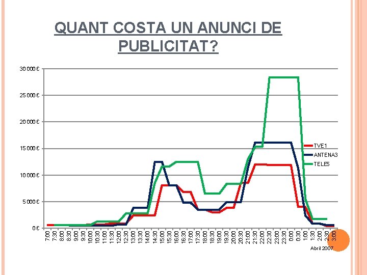 15 000 € 0€ 7: 00 7: 30 8: 00 8: 30 9: 00