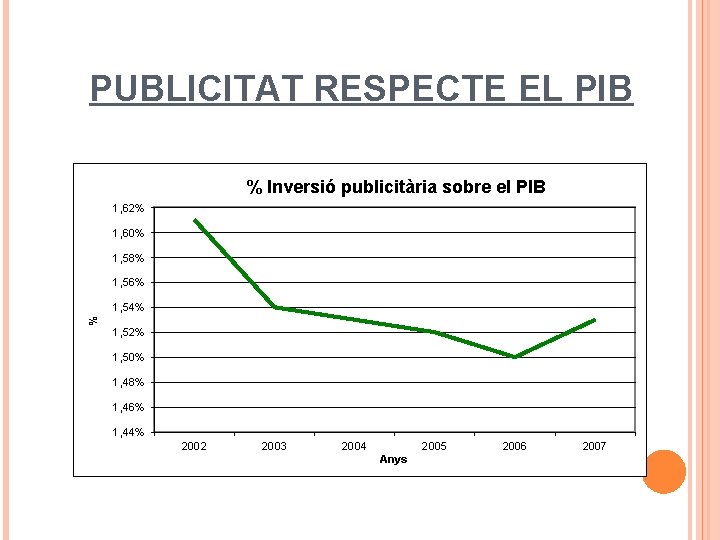 PUBLICITAT RESPECTE EL PIB % Inversió publicitària sobre el PIB 1, 62% 1, 60%