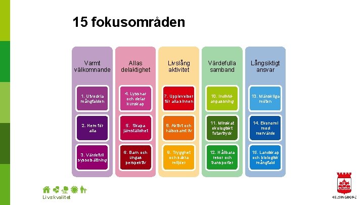 15 fokusområden 2022 -01 -26 Livskvalitet Varmt välkomnande Allas delaktighet Livslång aktivitet Värdefulla samband