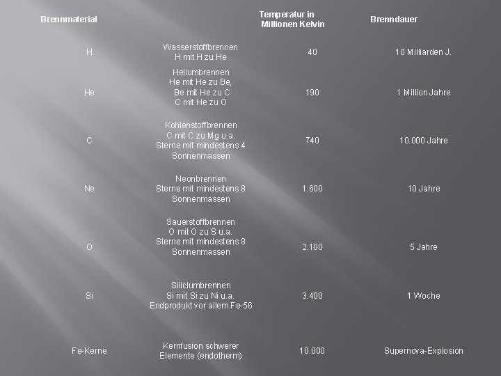 Temperatur in Millionen Kelvin Brennmaterial H Wasserstoffbrennen H mit H zu He Brenndauer 40