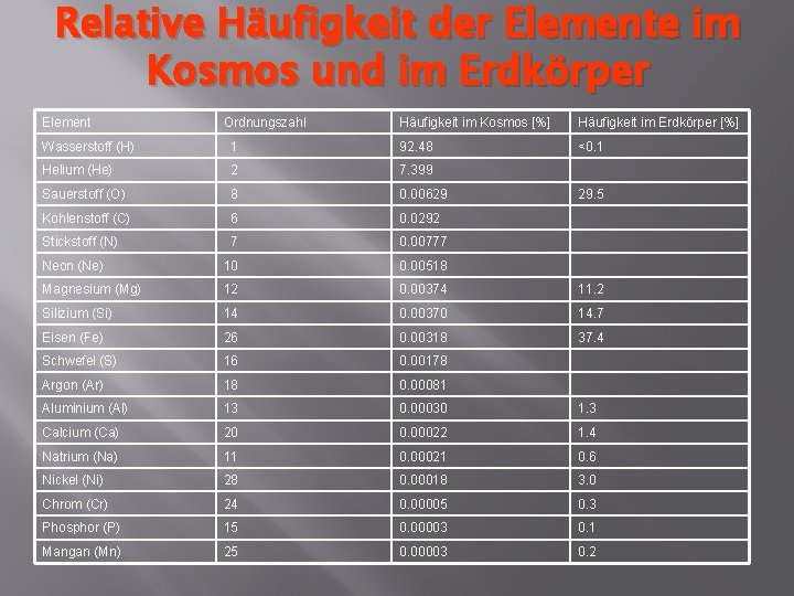 Relative Häufigkeit der Elemente im Kosmos und im Erdkörper Element Ordnungszahl Häufigkeit im Kosmos