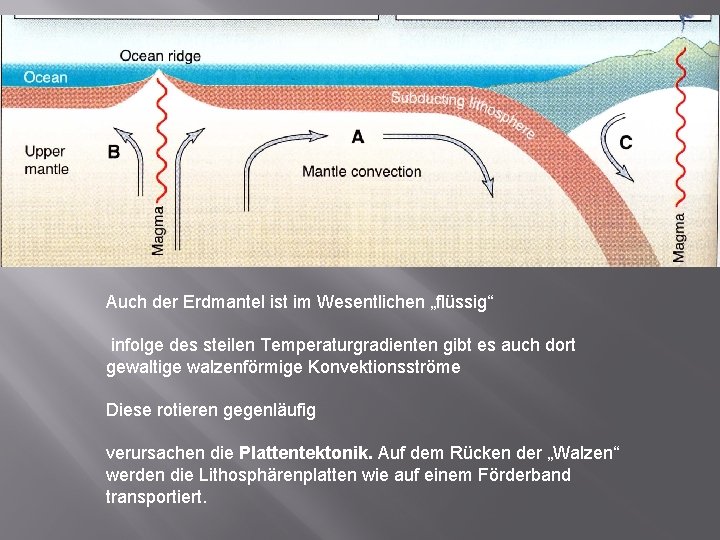 Auch der Erdmantel ist im Wesentlichen „flüssig“ infolge des steilen Temperaturgradienten gibt es auch