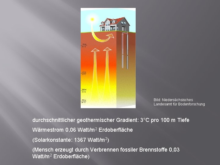 Bild: Niedersächsisches Landesamt für Bodenforschung durchschnittlicher geothermischer Gradient: 3°C pro 100 m Tiefe Wärmestrom