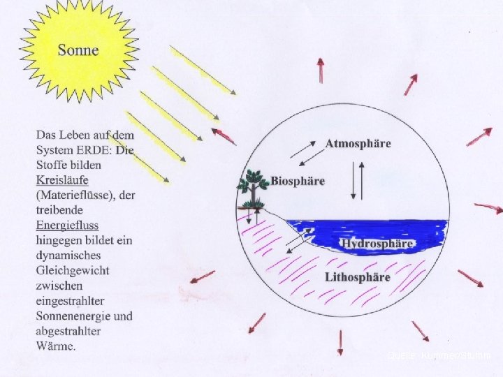 Quelle: Kummer/Stumm 